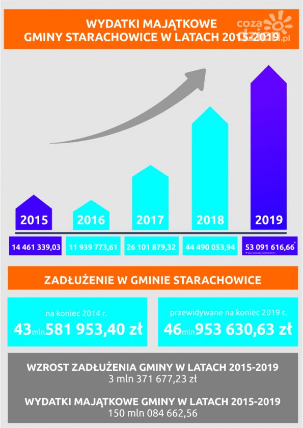 Starachowice coraz wyżej w rankingu liderów instytucji samorządowych 