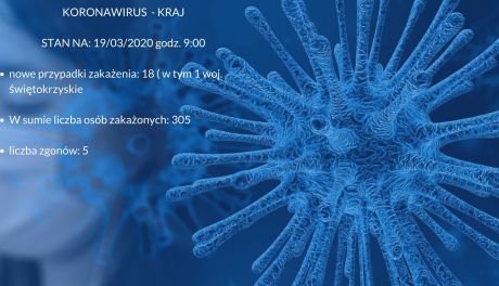 Koronawirus. Kolejny przypadek w województwie świętokrzyskim