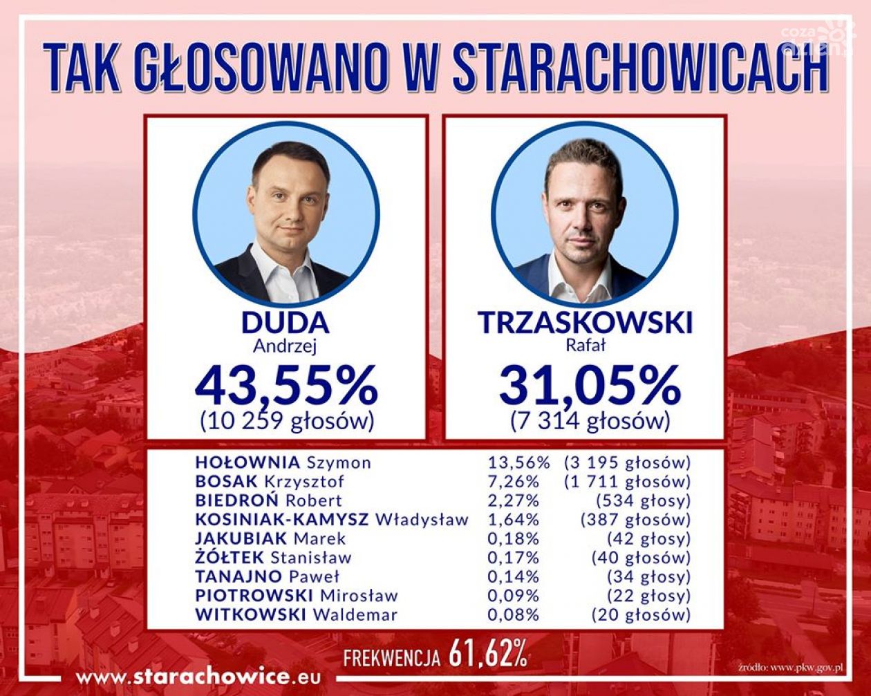 Rekordowa frekwencja w Starachowicach