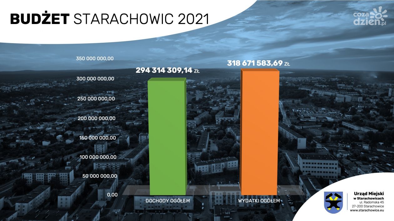 Starachowice: Rekordowy projekt budżetu na 2021 rok