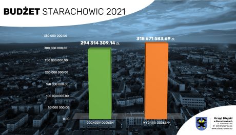 Starachowice: Rekordowy projekt budżetu na 2021 rok
