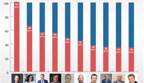 Prezydent Marek Materek wysoko w rankingu