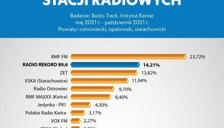 Rekord Radio Świętokrzyskie na podium w rankingu słuchalności