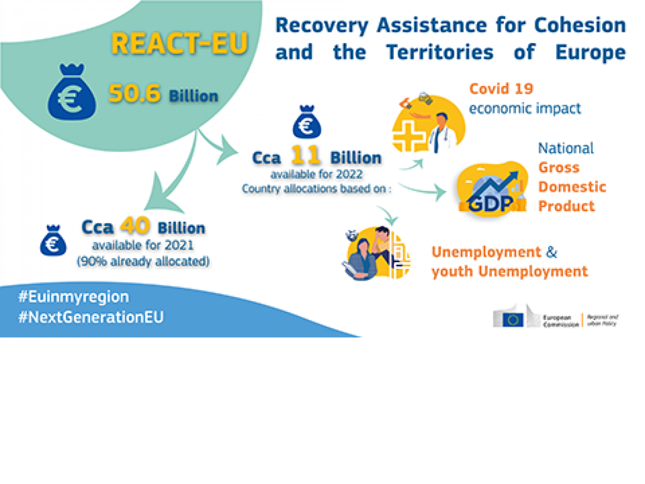 Kolejna transza funduszy REACT EU trafi do naszego regionu 