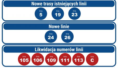 Zmiany w ZTM w Kielcach. Nowe linie i ceny biletów.
