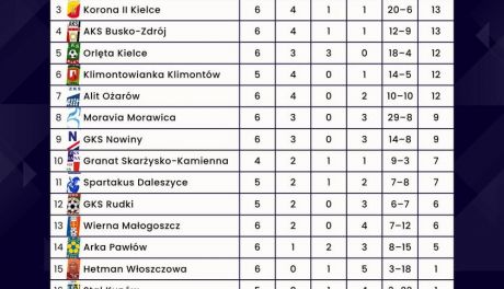 Wyniki po 6. kolejce RSACTIVE IV Ligi 