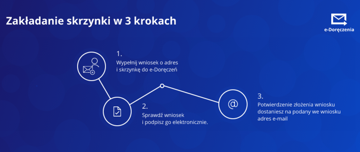 E-doręczenia już wkrótce, koniec awizo