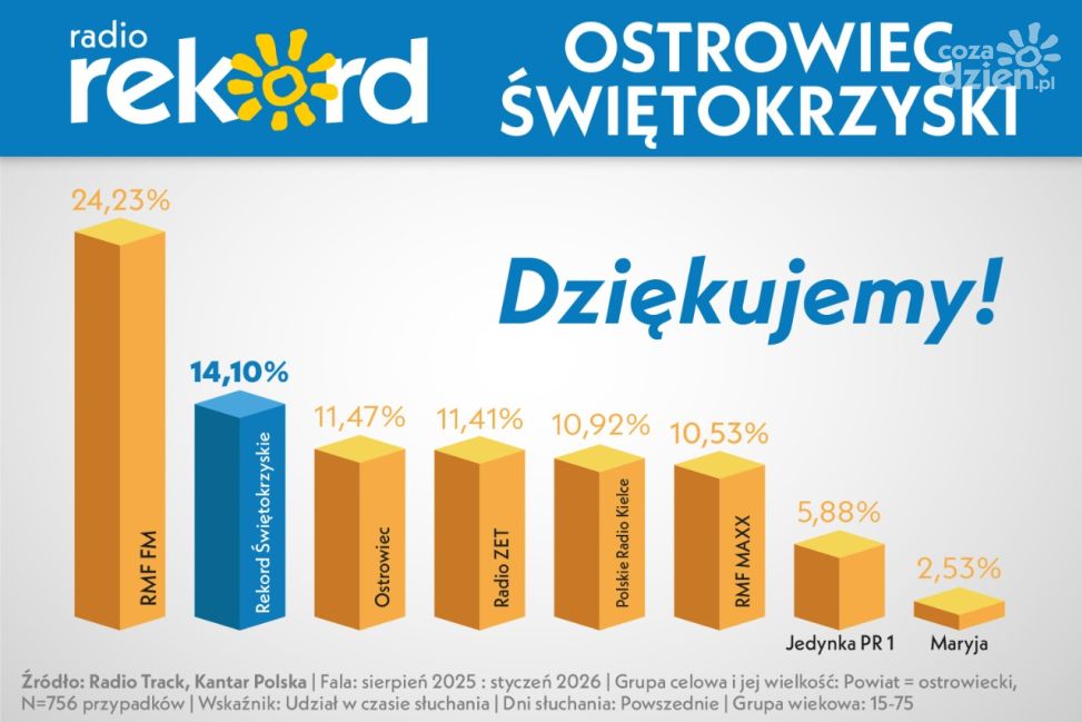 Radio Rekord Świętokrzyskie w czołówce słuchalności w powiecie ostrowieckim