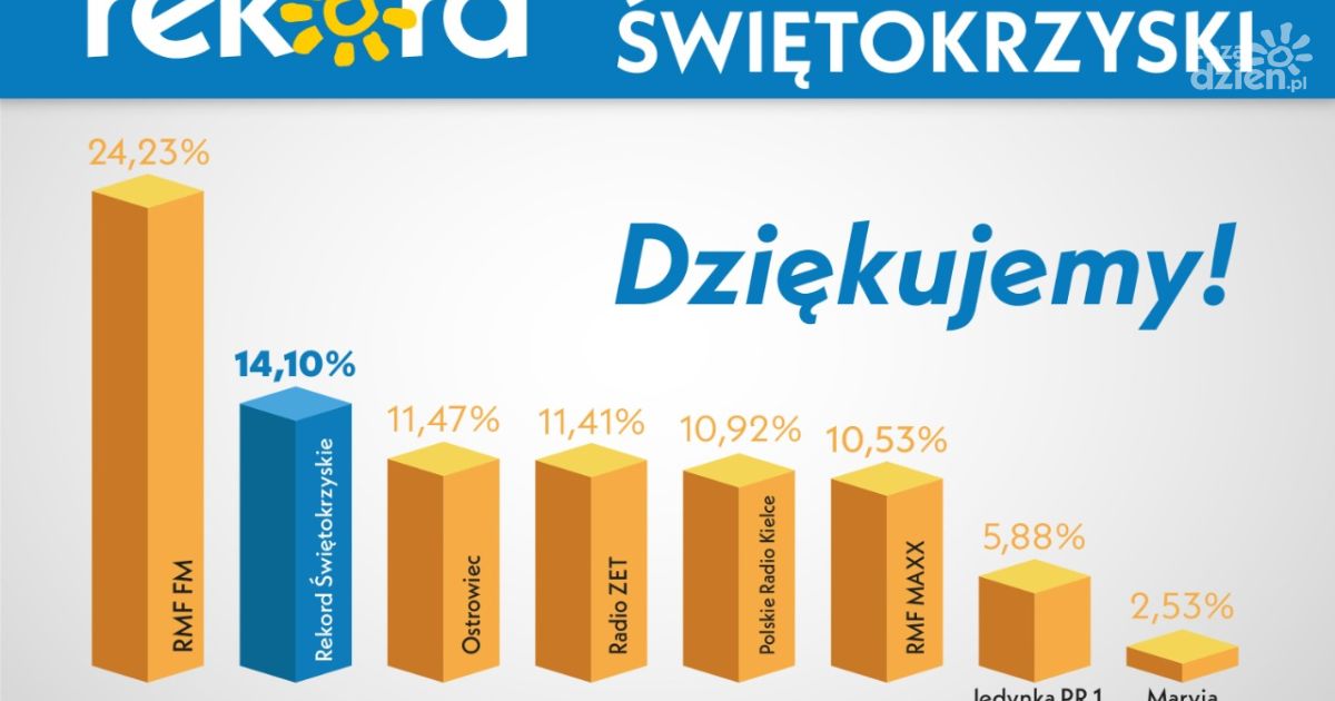 Radio Rekord Świętokrzyskie w czołówce słuchalności w powiecie ostrowieckim