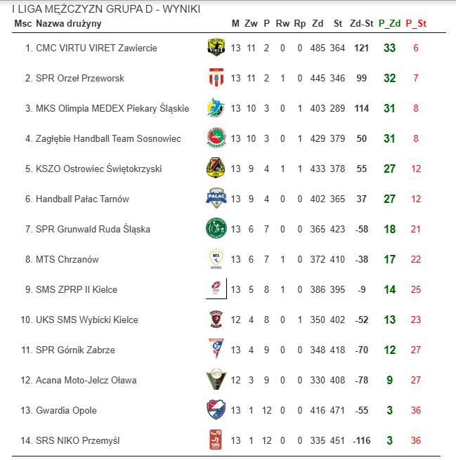 I liga piłki ręcznej grupa D/ ZPRP.pl