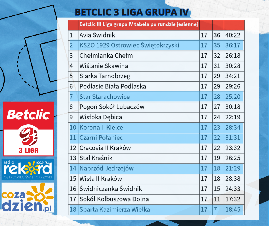 tabela 3 ligi po rundzie jesiennej
